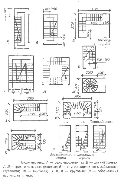 виды лестниц