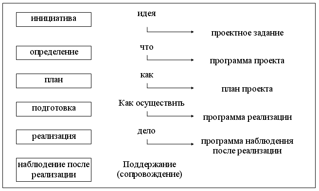 этапы прохождения проекта