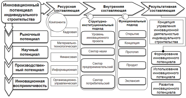 Инновационный потенциал управления. Инновационный потенциал предприятия. Структура инновационного потенциала предприятия. Инновационный потенциал управления. Инновационный потенциал управления.