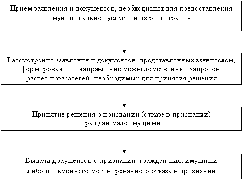 Порядок признания семьи малоимущей. Основания признания граждан малоимущими. Порядок признания семьи малоимущей. Порядок признания семьи малоимущей. Основания признания гражданина малоимущим.