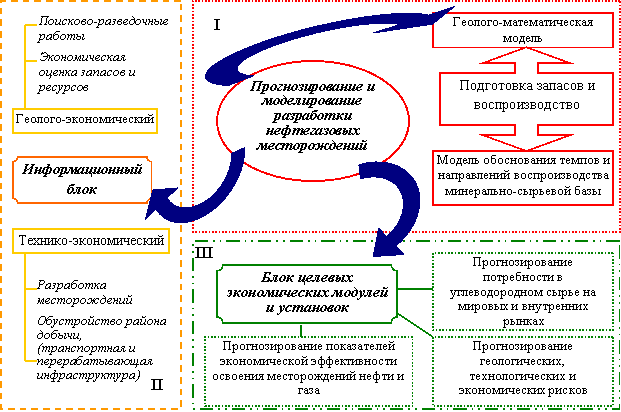 Комплекс освоения ресурсов. Добыча нефти в хмао. Добыча газа схема. Комплекс освоения ресурсов. Основная часть электроэнергии производится на гэс.