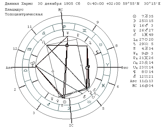 Даниил Хармс. Натальная карта