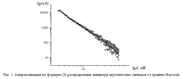 Подпись:
Рис. 1. Аппроксимация по формуле (3) распределения амплитуд акустических сигналов от гранита Harcourt