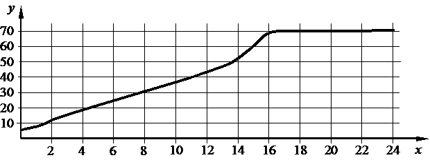 масса тела от возраста